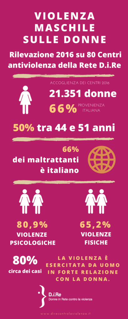 Report dati centri antiviolenza Dire 2016