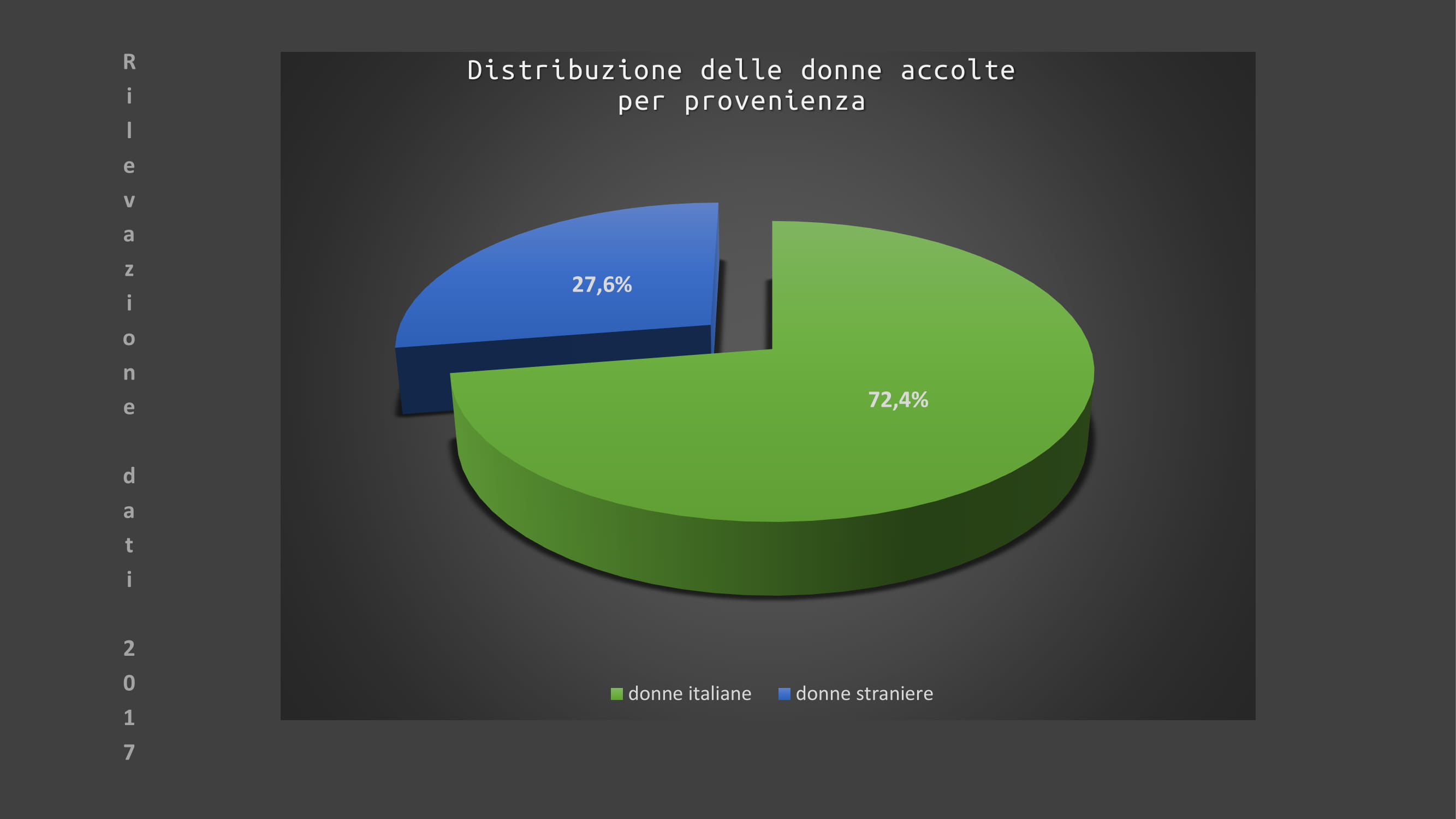 Slide resoconto accoglienza centri antiviolenza D.i.Re -4