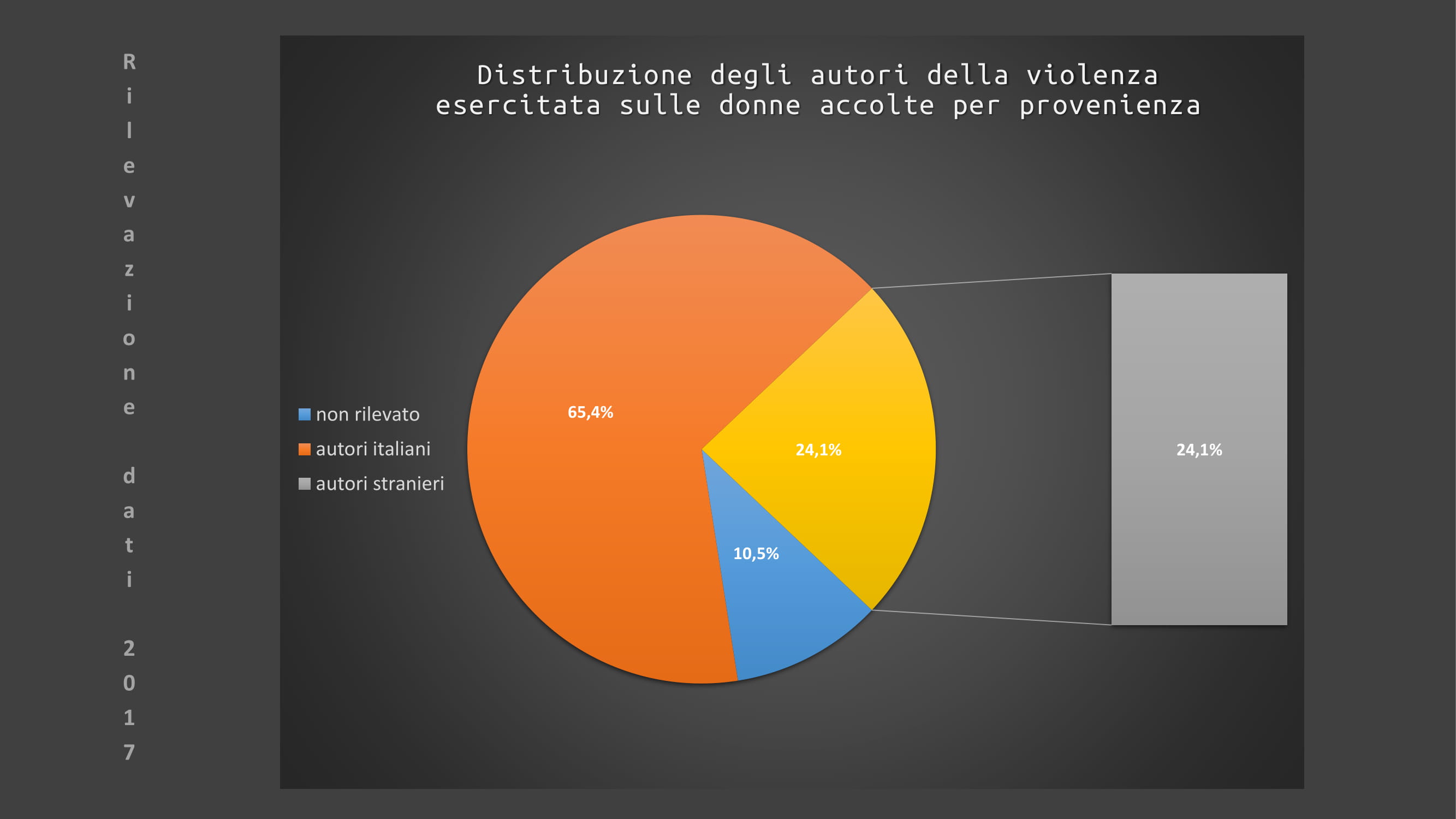 Slide resoconto accoglienza centri antiviolenza D.i.Re -8